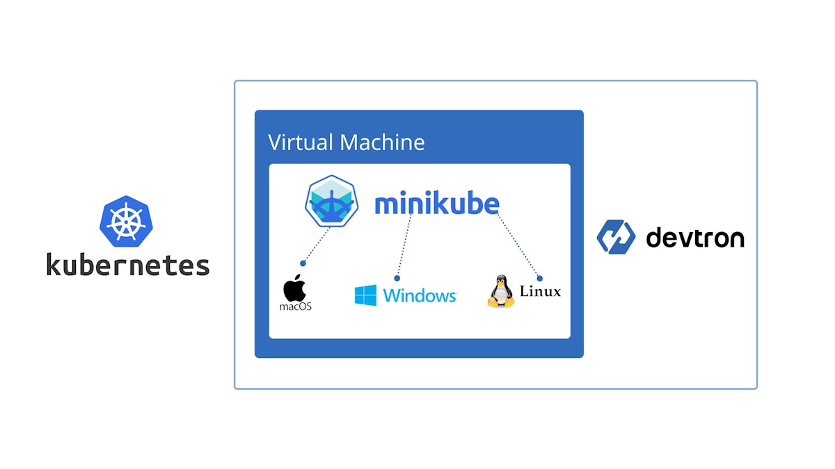 featured image - How to install Devtron Over MiniKube Cluster