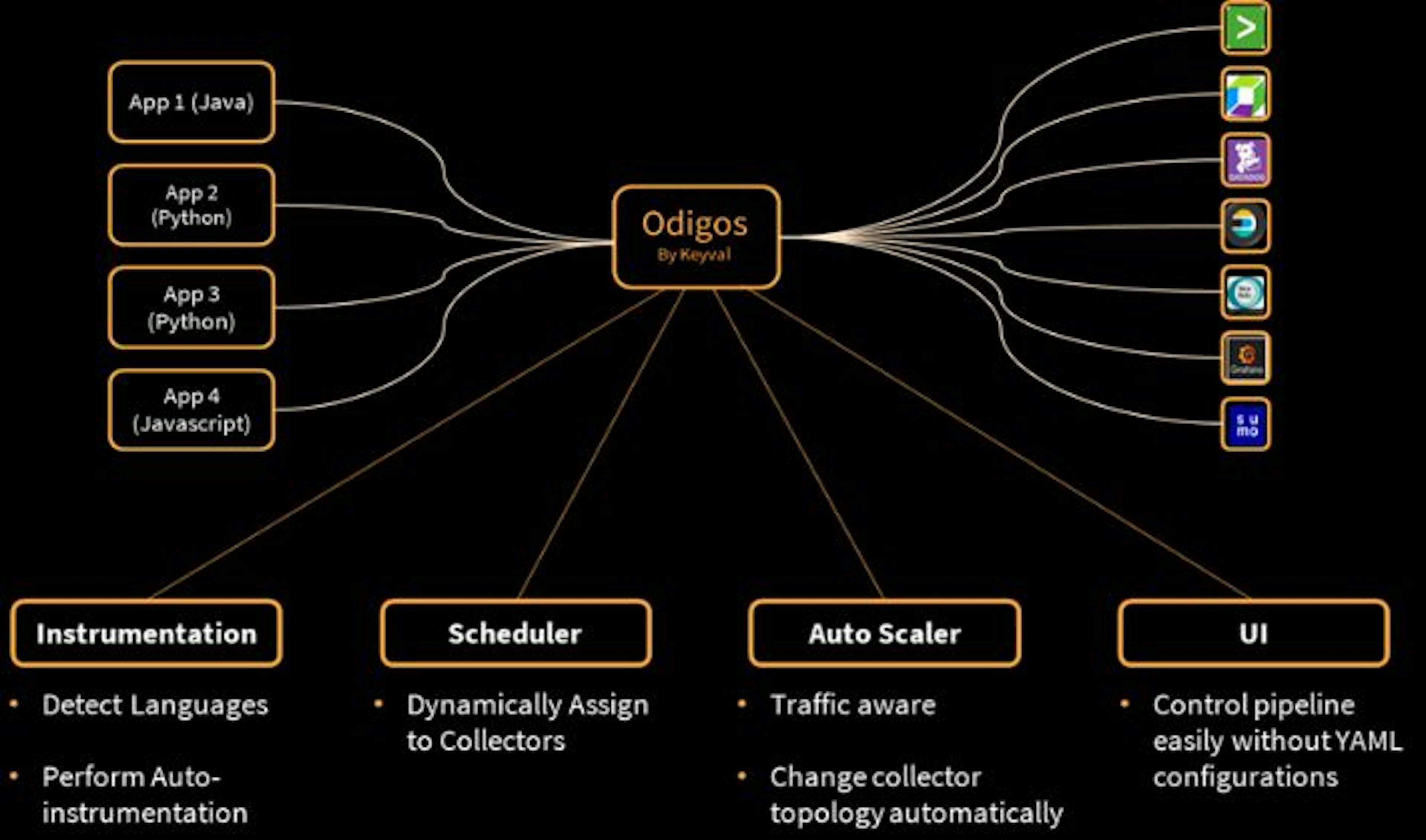 Managing Collectors on K8 – Why We Chose the OpenTelemetry Collector for Odigos