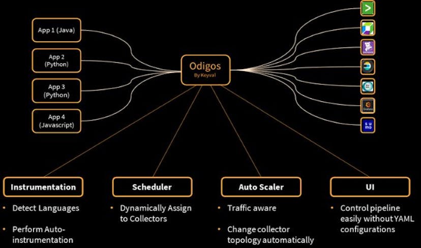 /managing-collectors-on-k8---why-we-chose-the-opentelemetry-collector-for-odigos feature image