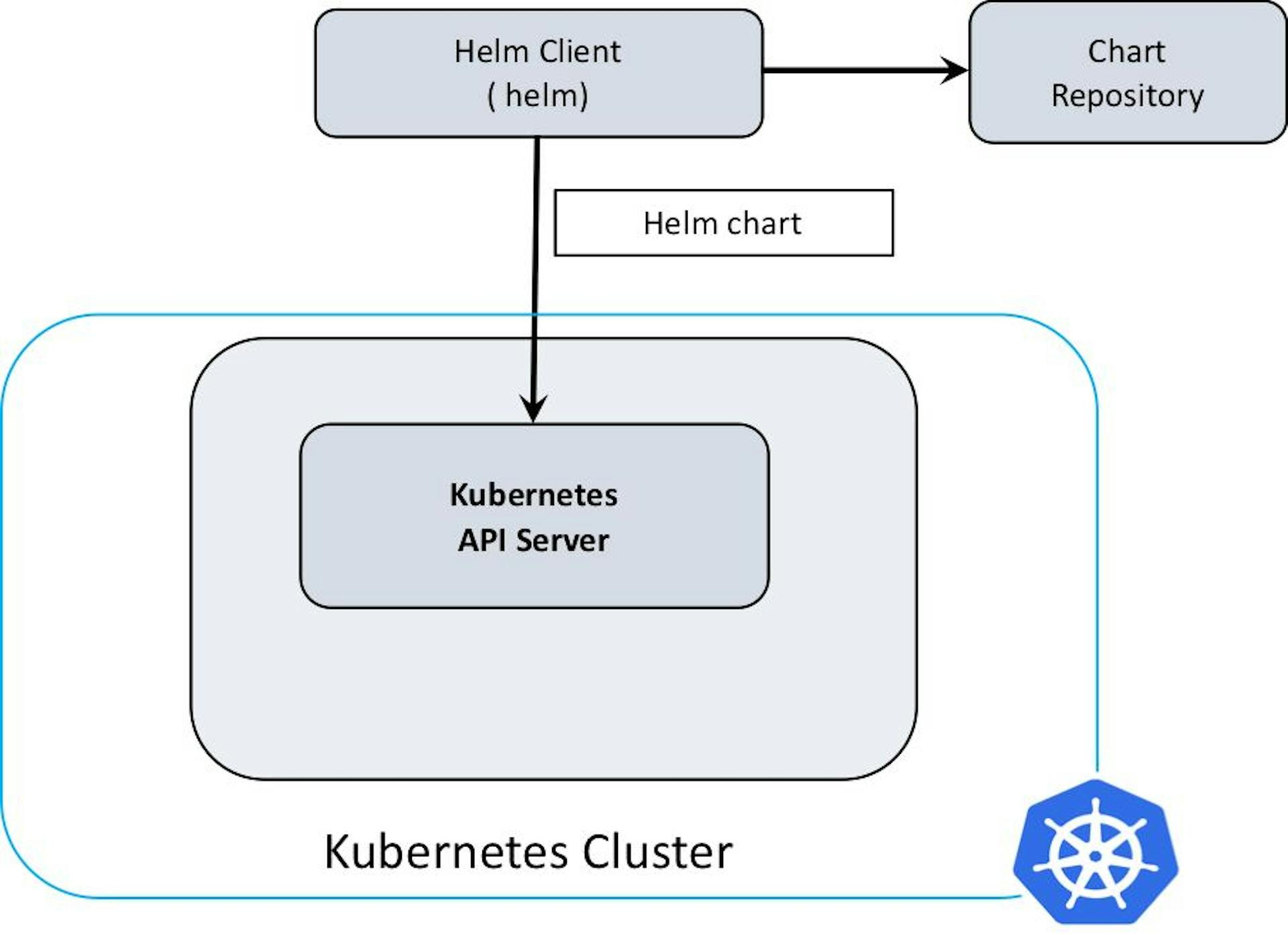 featured image - Creating and Deploying a Simple Helm Chart
