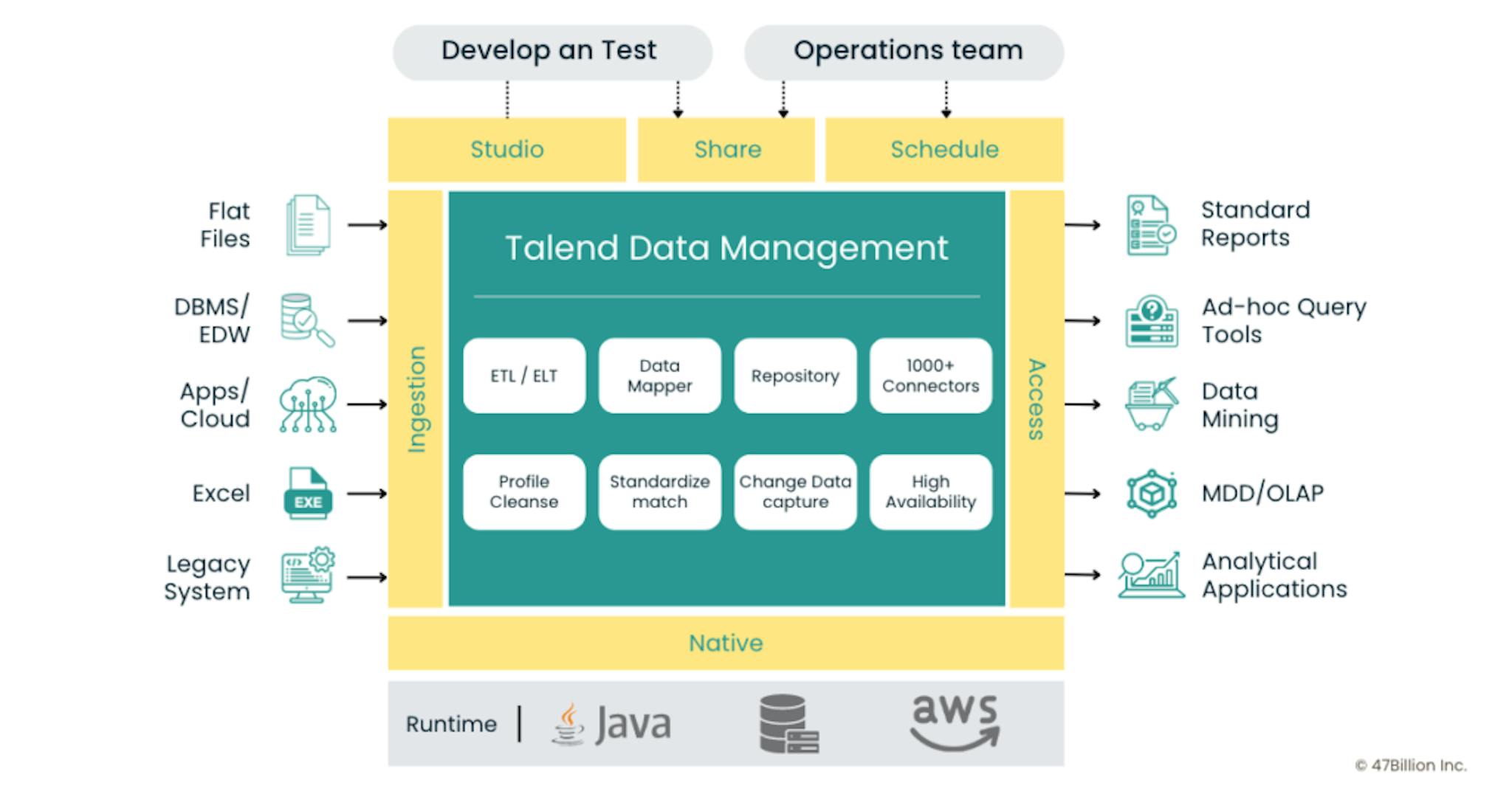 Diagrama de arquitetura Talend Cloud Big Data e Talend Cloud Data Integration