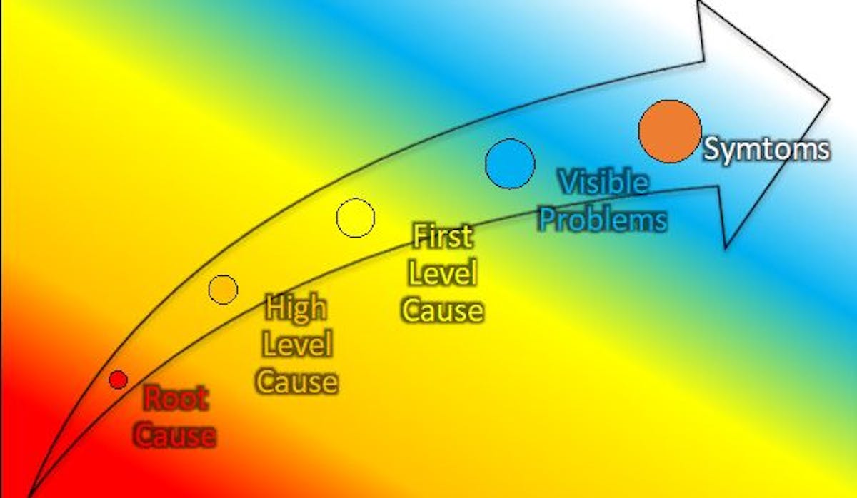 featured image - Optimized Processes : Using Root Cause Analysis (RCA) Effectively