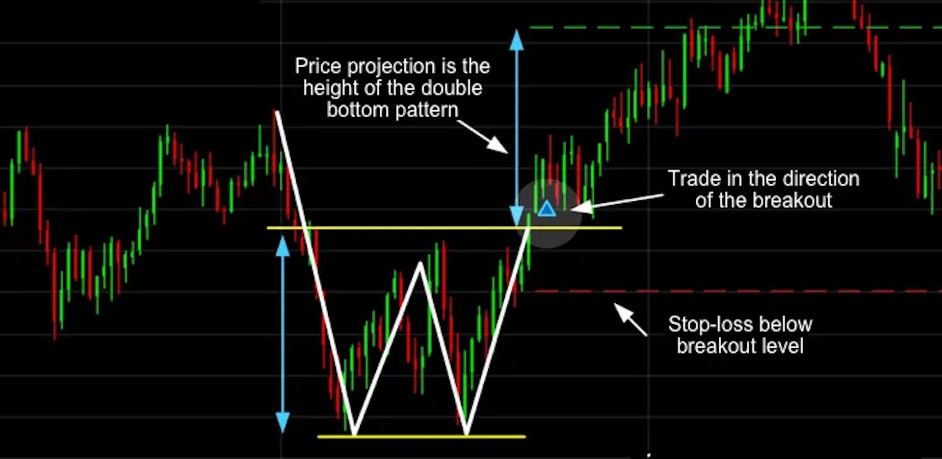 Double Bottom