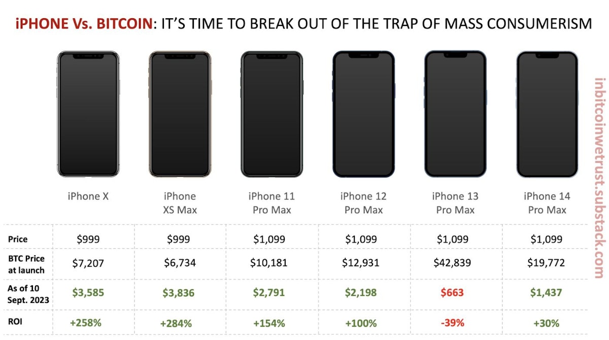 featured image - iPhone 15 Vs. Bitcoin: Will You Give in to Mass Consumerism?