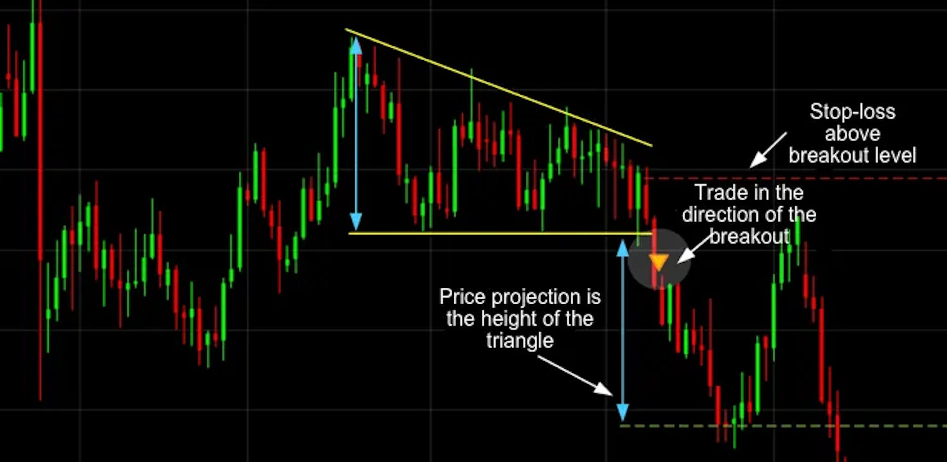 Descending Triangle