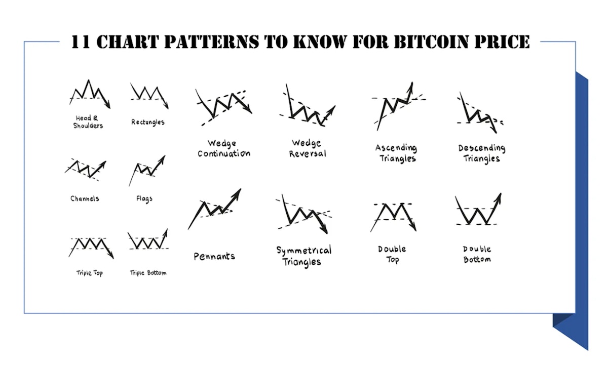 featured image - Anticipate Bullish or Bearish Movements in Bitcoin's Price With These 11 Chart Patterns