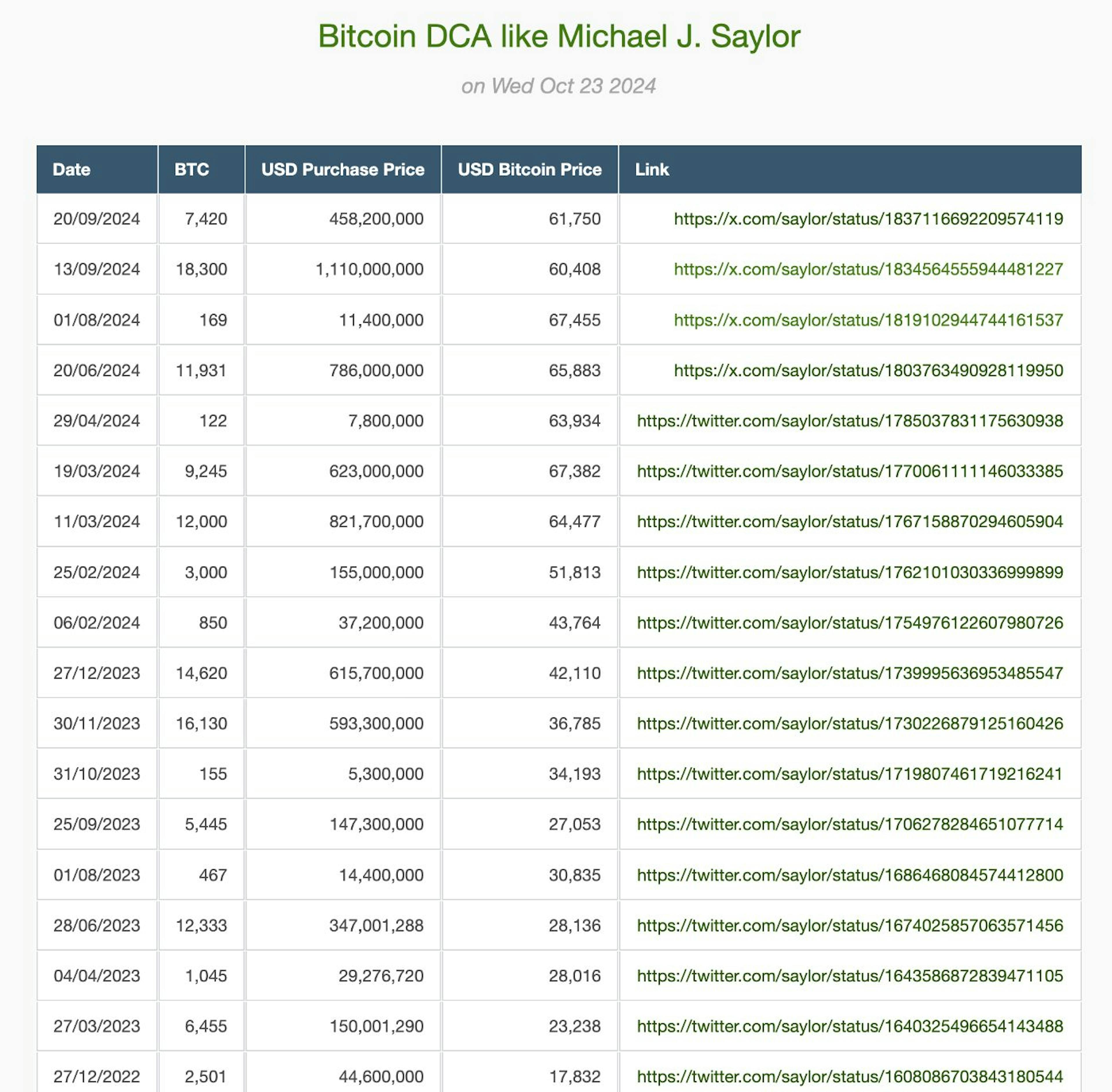 Bitcoin DCA Like Michael J. Saylor - https://www.bitcoinpriceinwords.com/bitcoindcalikesaylor.htm