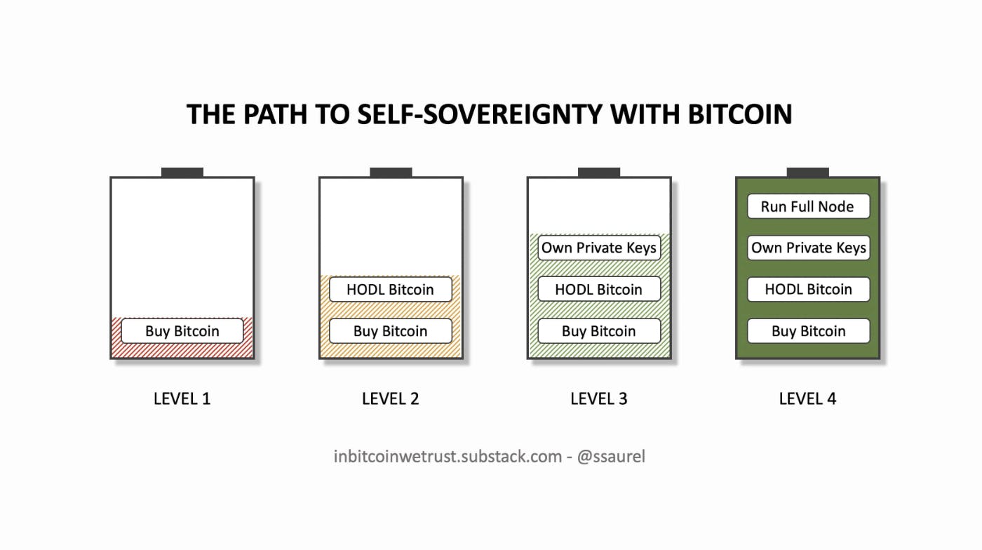 featured image - Can You Achieve Self-Sovereignty With Bitcoin?: There are Four Levels to This