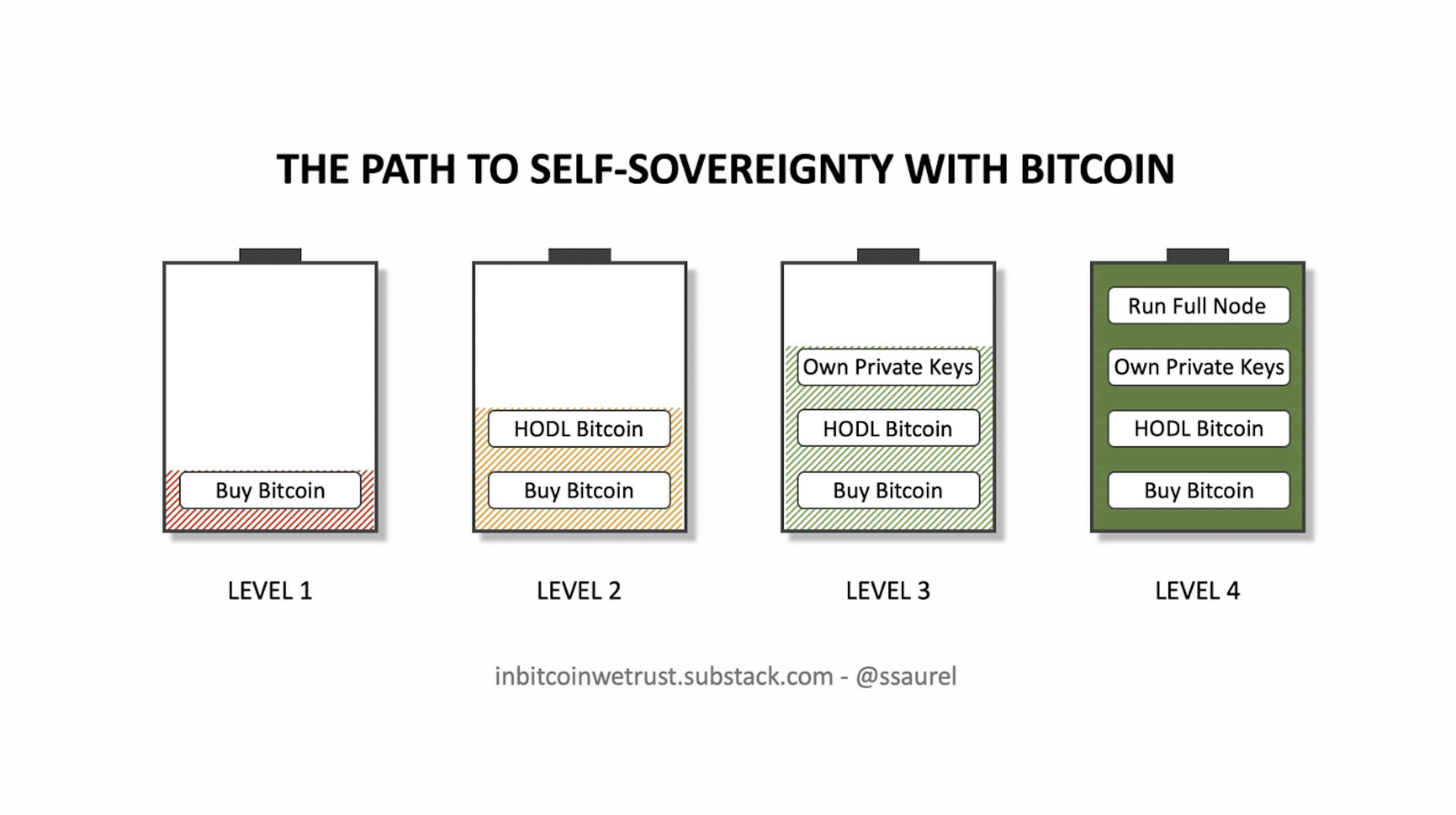 featured image - Can You Achieve Self-Sovereignty With Bitcoin?: There are Four Levels to This