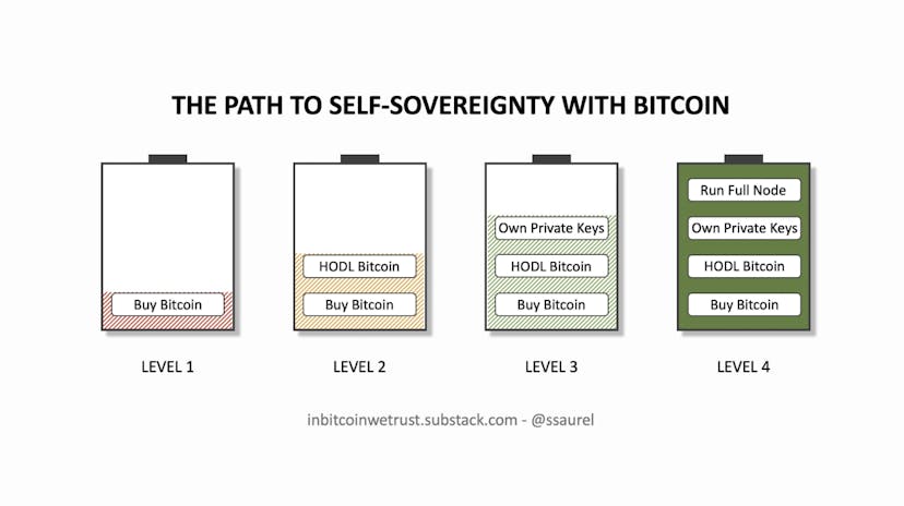 /can-you-achieve-self-sovereignty-with-bitcoin-there-are-four-levels-to-this feature image