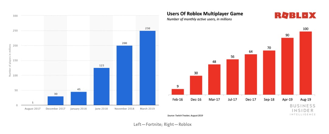 Roblox, Fortnite quando os videogames se tornam ''plataformas sociais