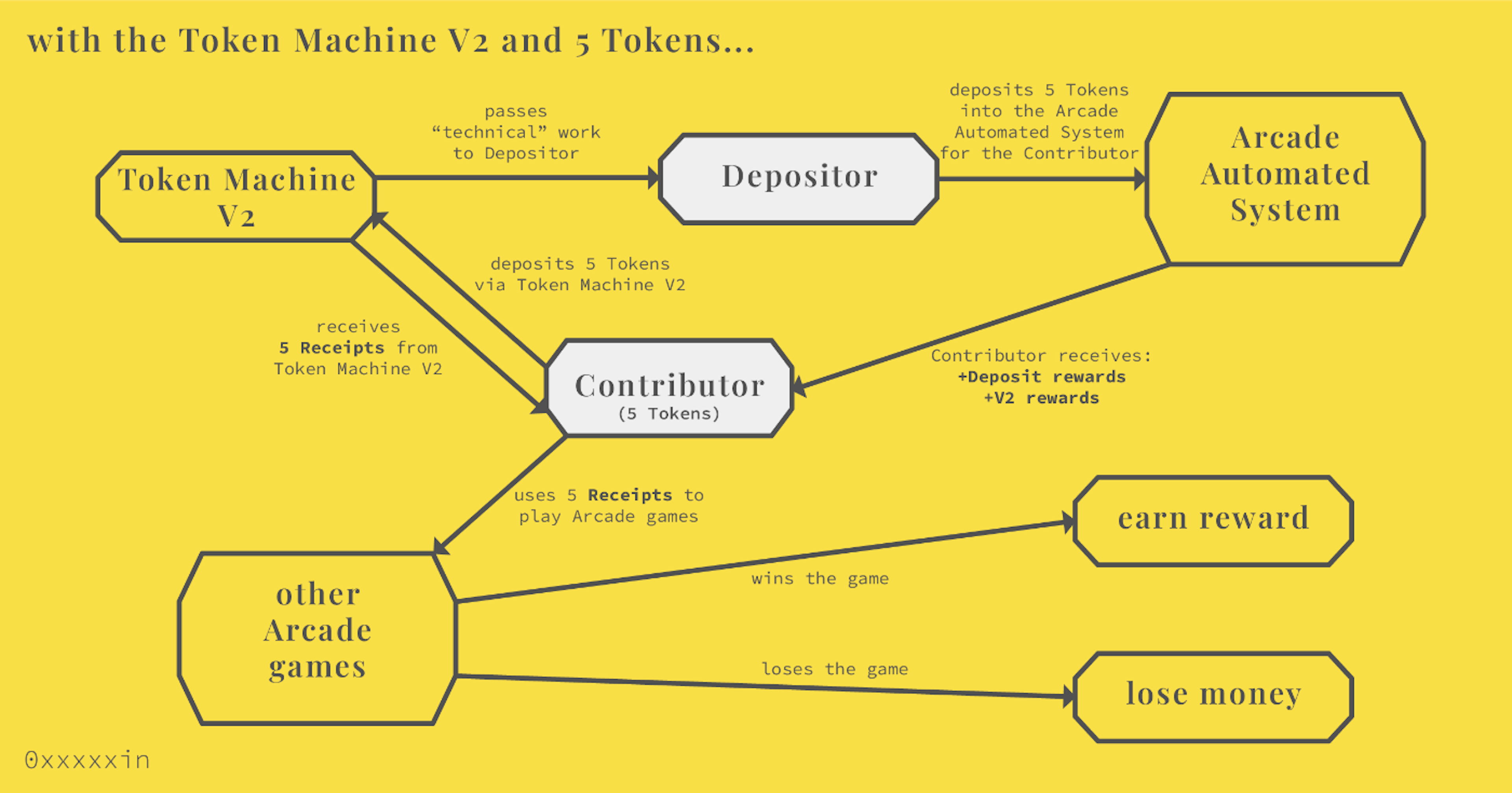 fig 2: Contributor user experience with Token Machine V2