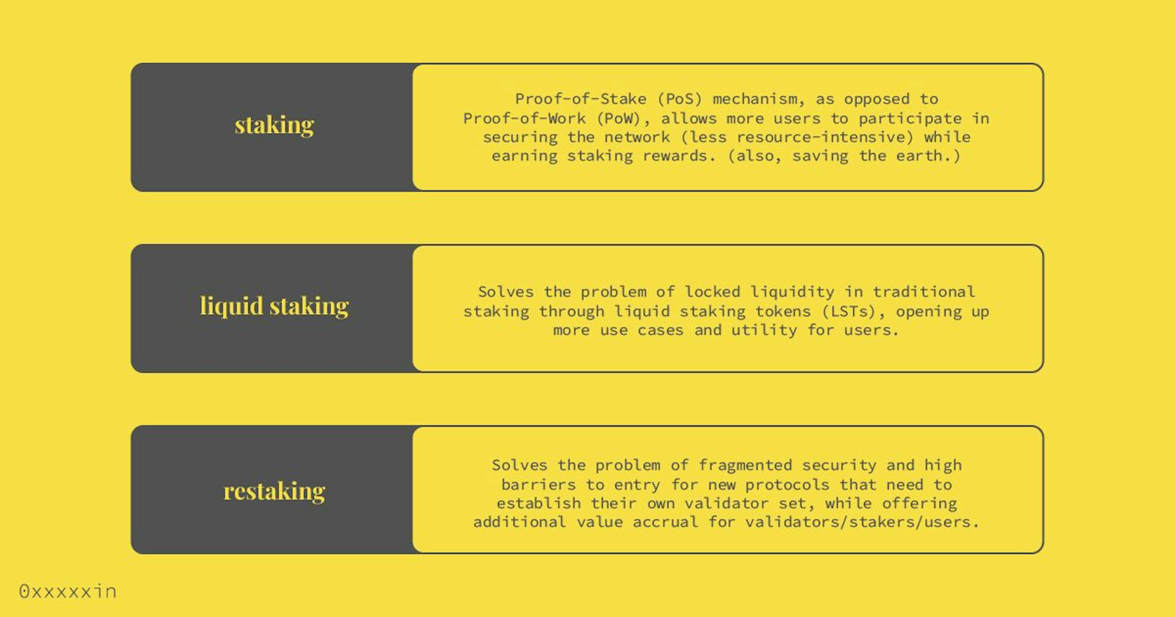 fig 1: staking, liquid staking, and restaking