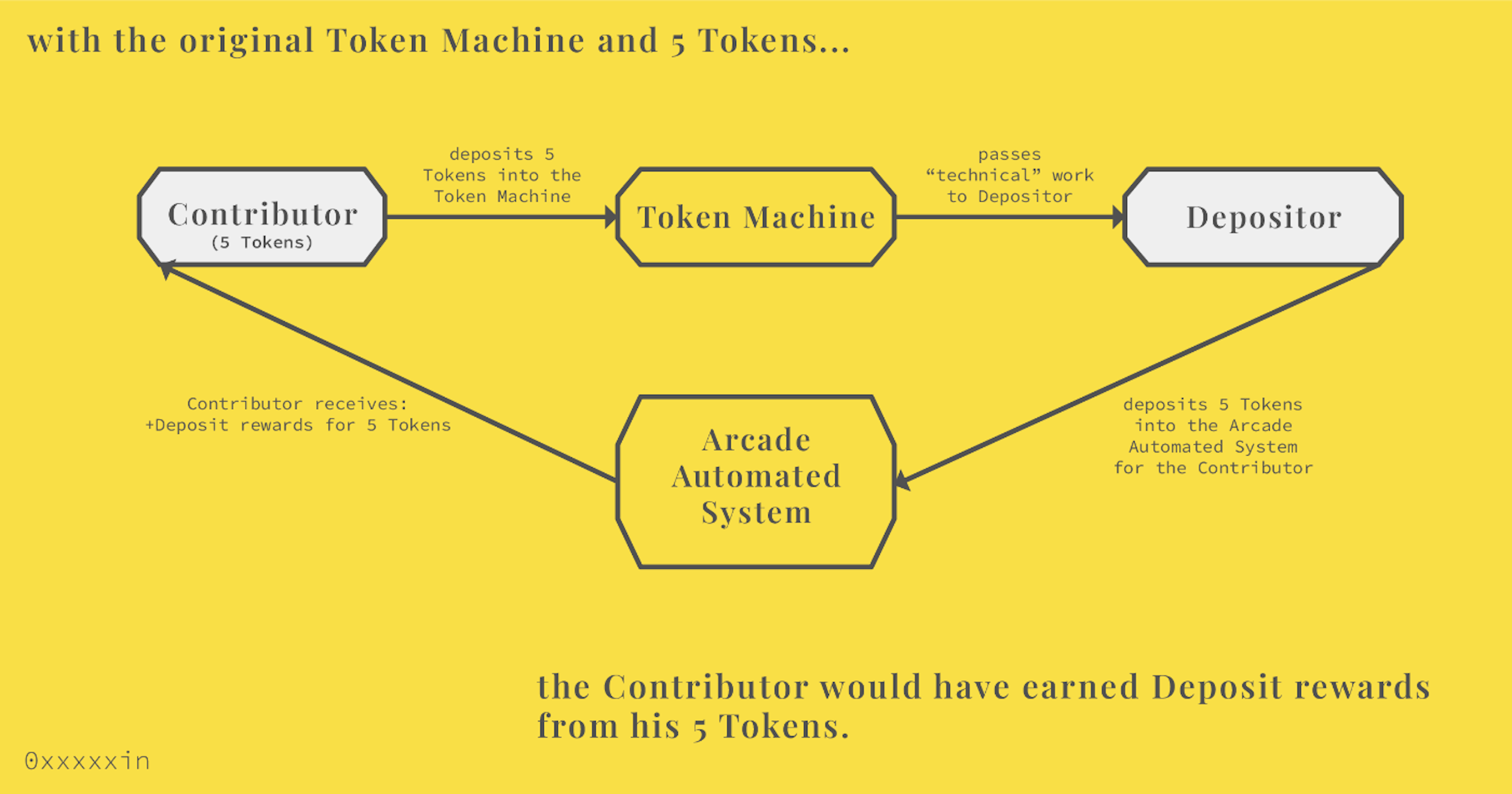 fig 1: Contributor user experience with OG Token Machine