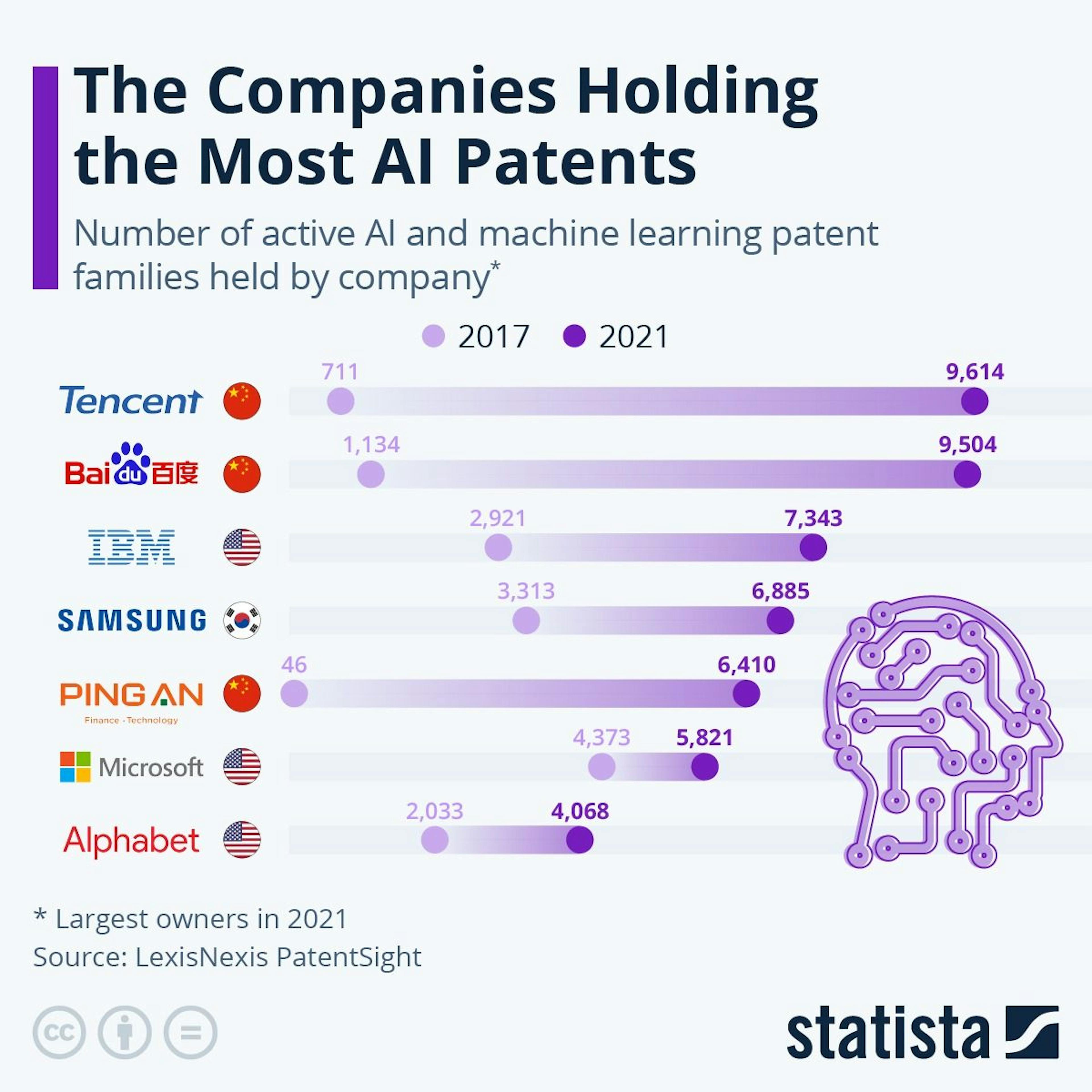 The companies with the most AI patents