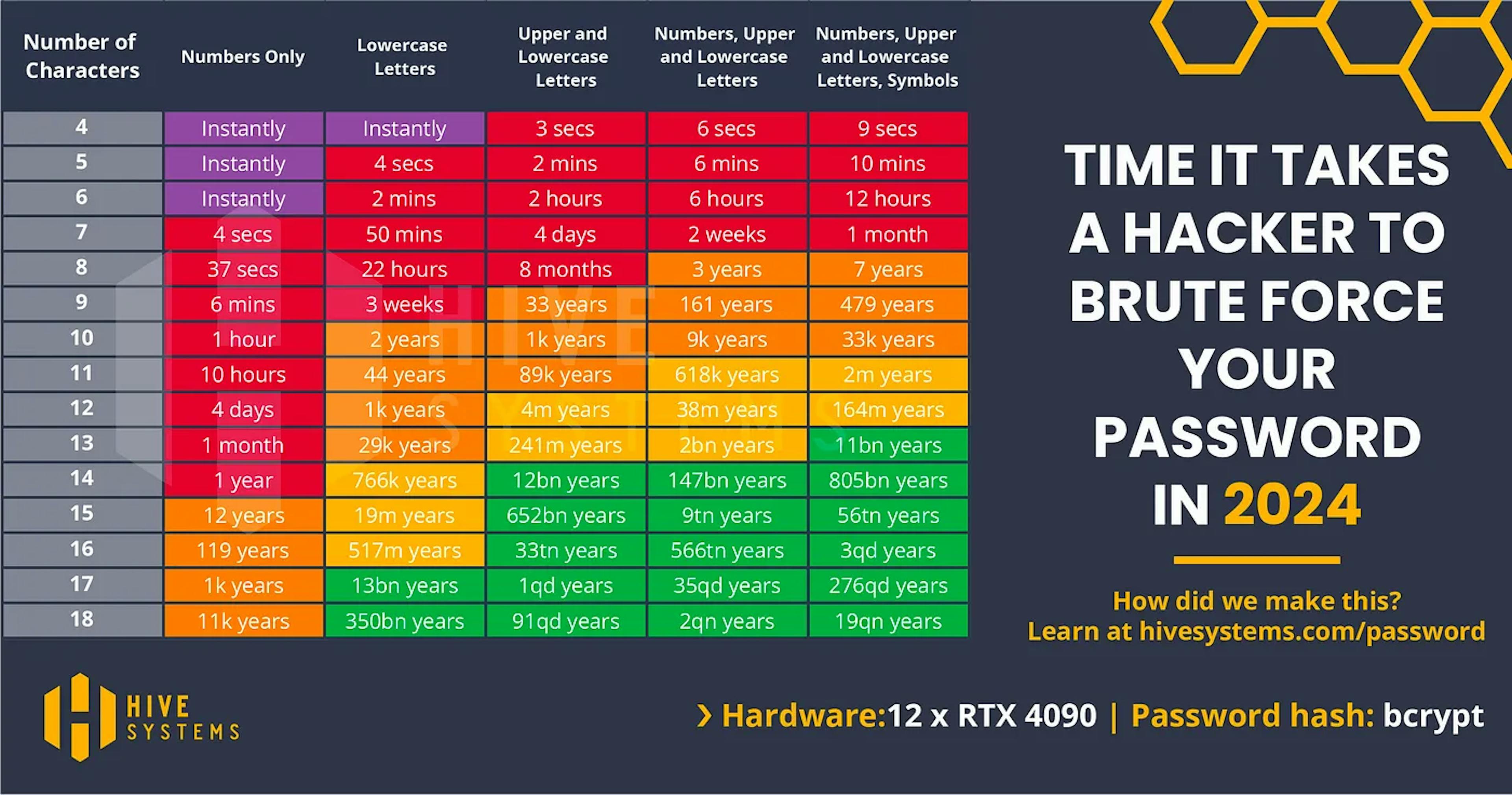 Source: https://www.hivesystems.com/password