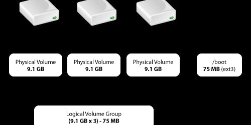 featured image - Using LVM to Serve Old Laptop as a Cloud Storage Engine Service at home with all External Hard Drive