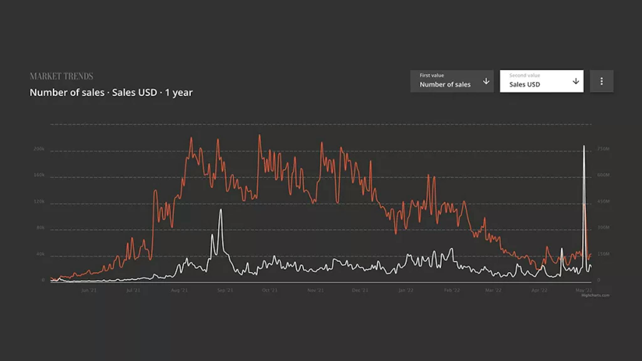 Number of Sales of Bitcoin (Red) vs NFT (White) in the past year © NonFungible