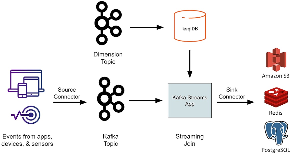featured image - Using KSQL Stream Processing & Real-Time Databases to Analyze Kafka Streaming Data [A How-To Guide]