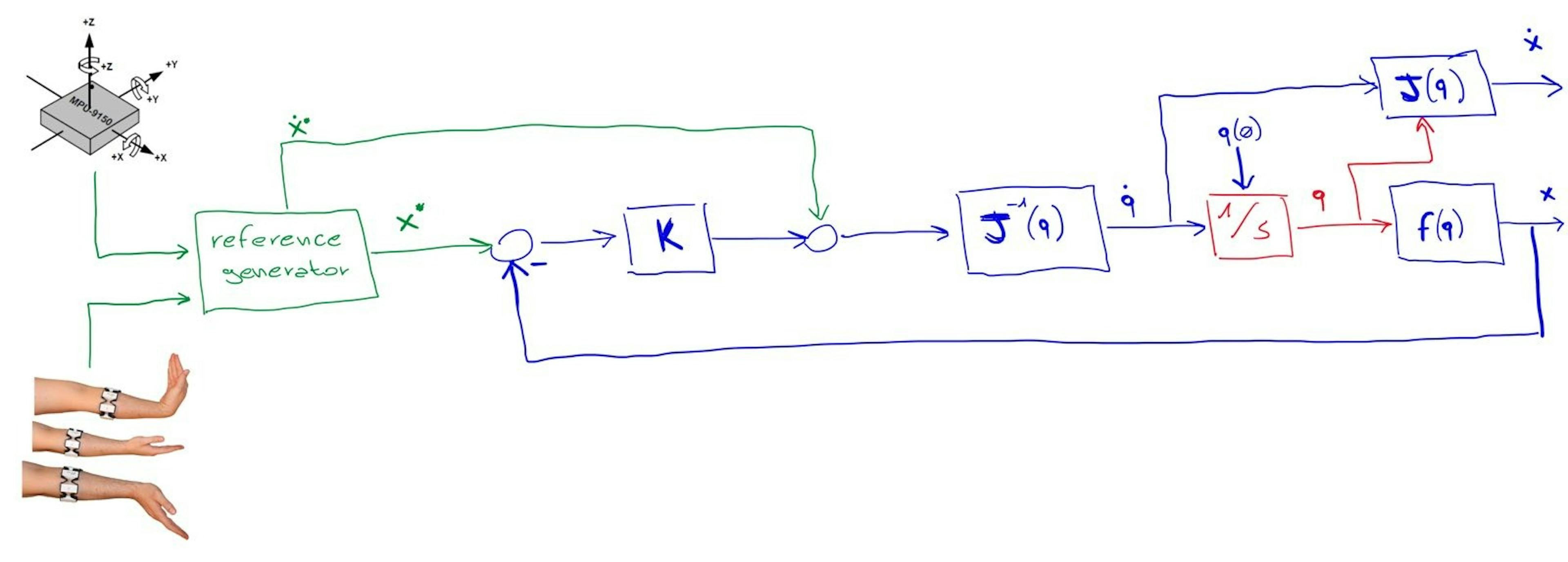 Conceptual scheme of the implemented resolved-velocity control. Photo by the author