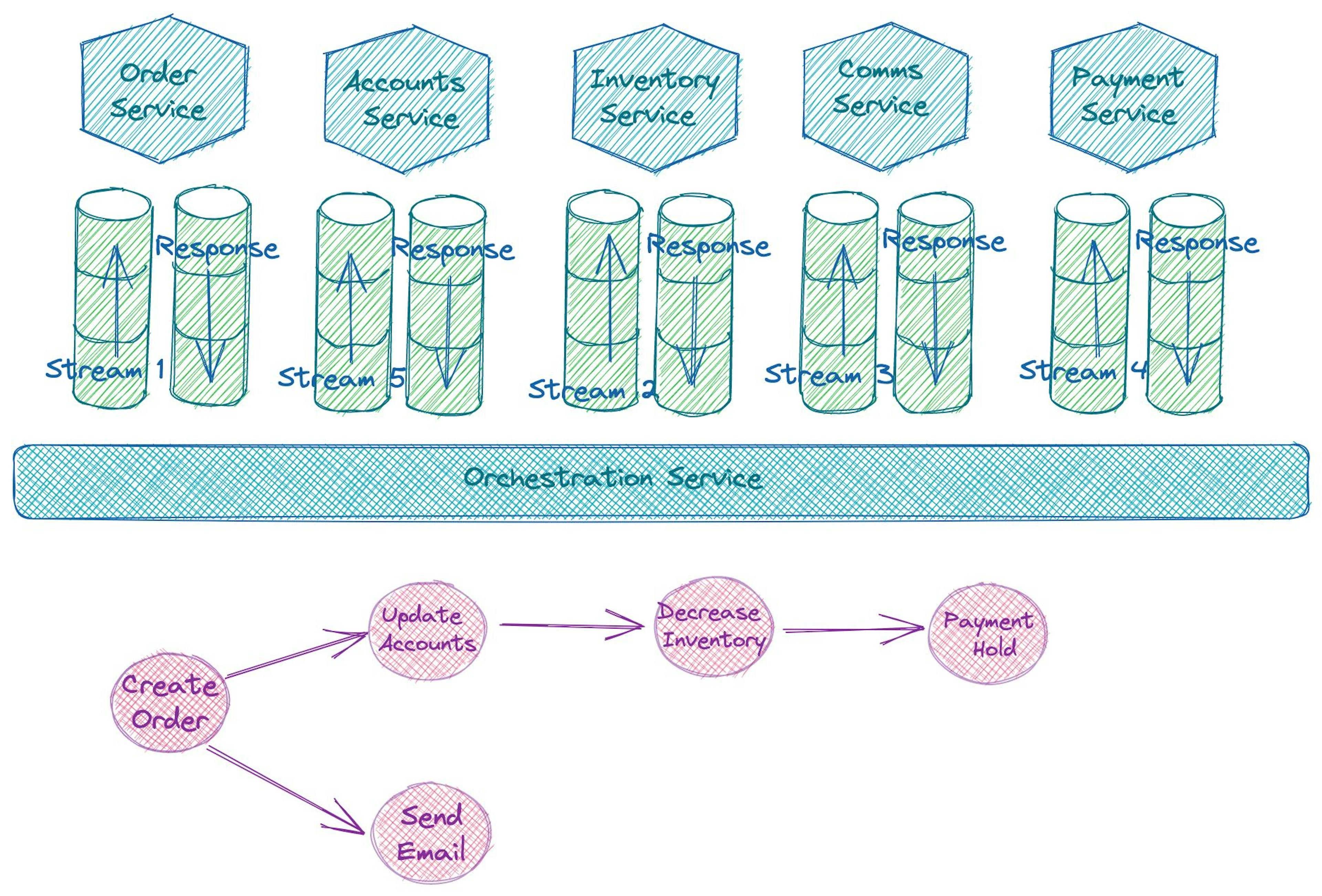 How To Orchestrate Event-Driven Microservices | HackerNoon