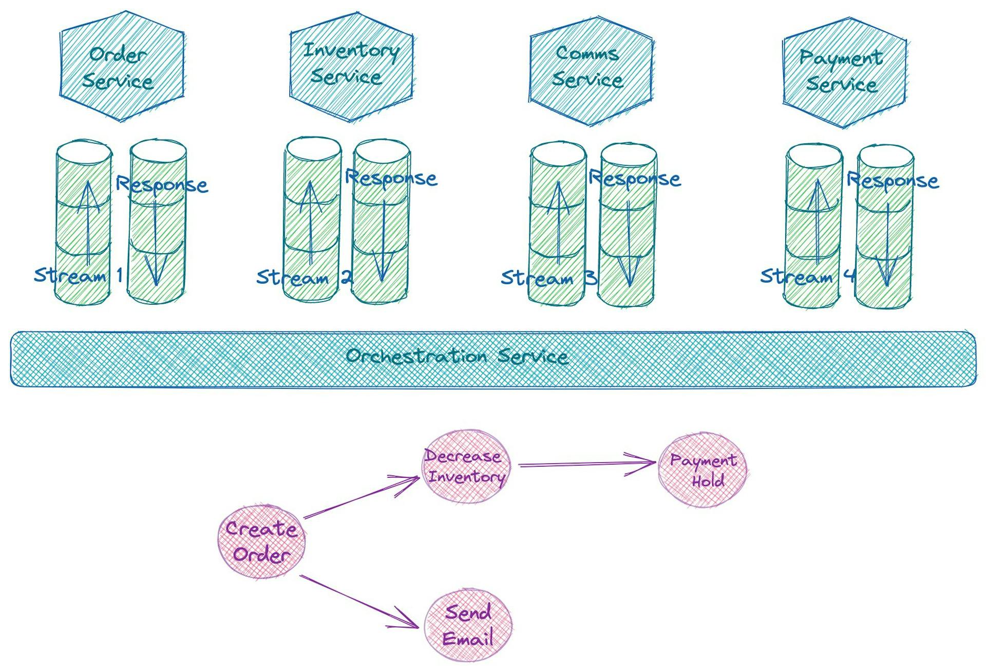 How To Orchestrate Event-Driven Microservices | HackerNoon