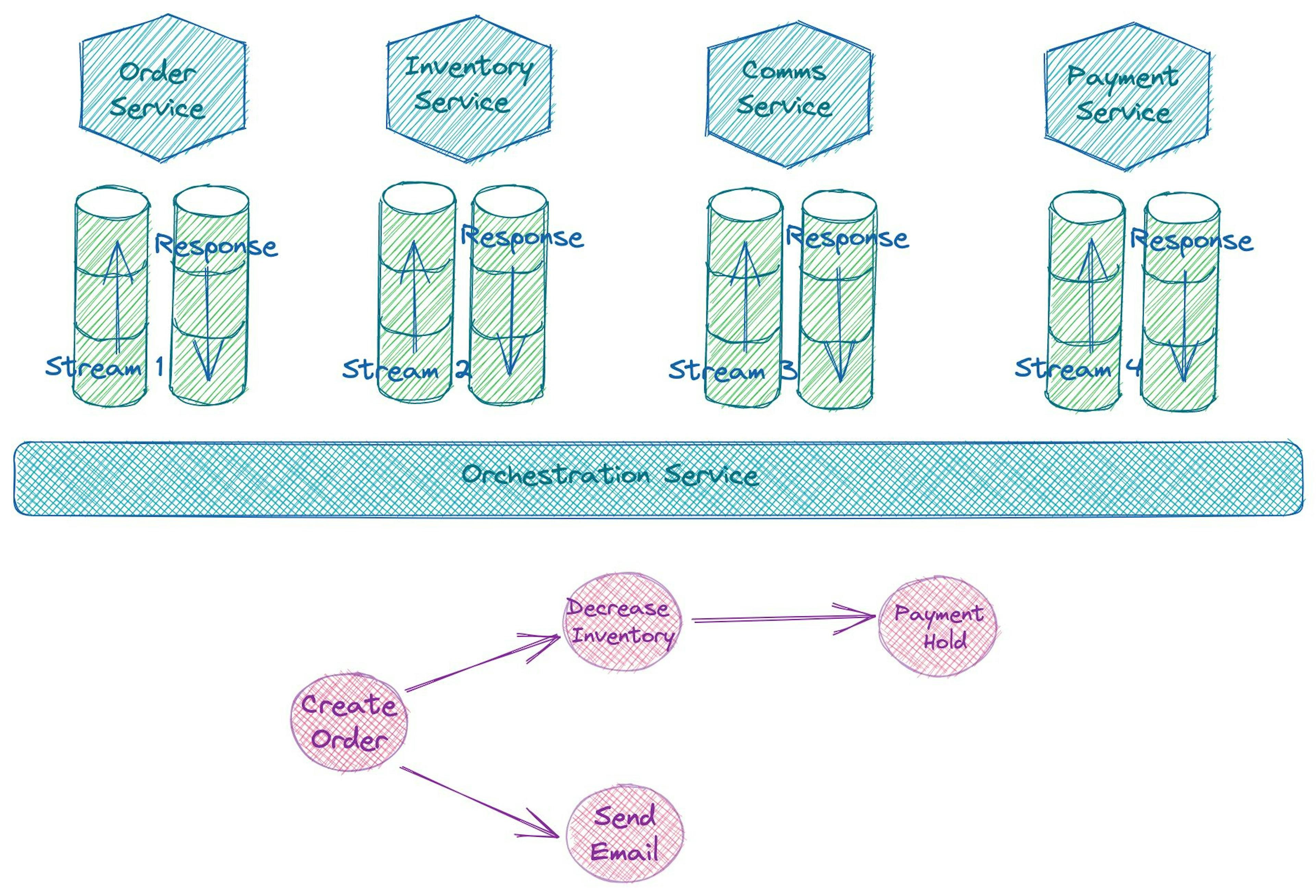 How To Orchestrate Event-Driven Microservices | HackerNoon