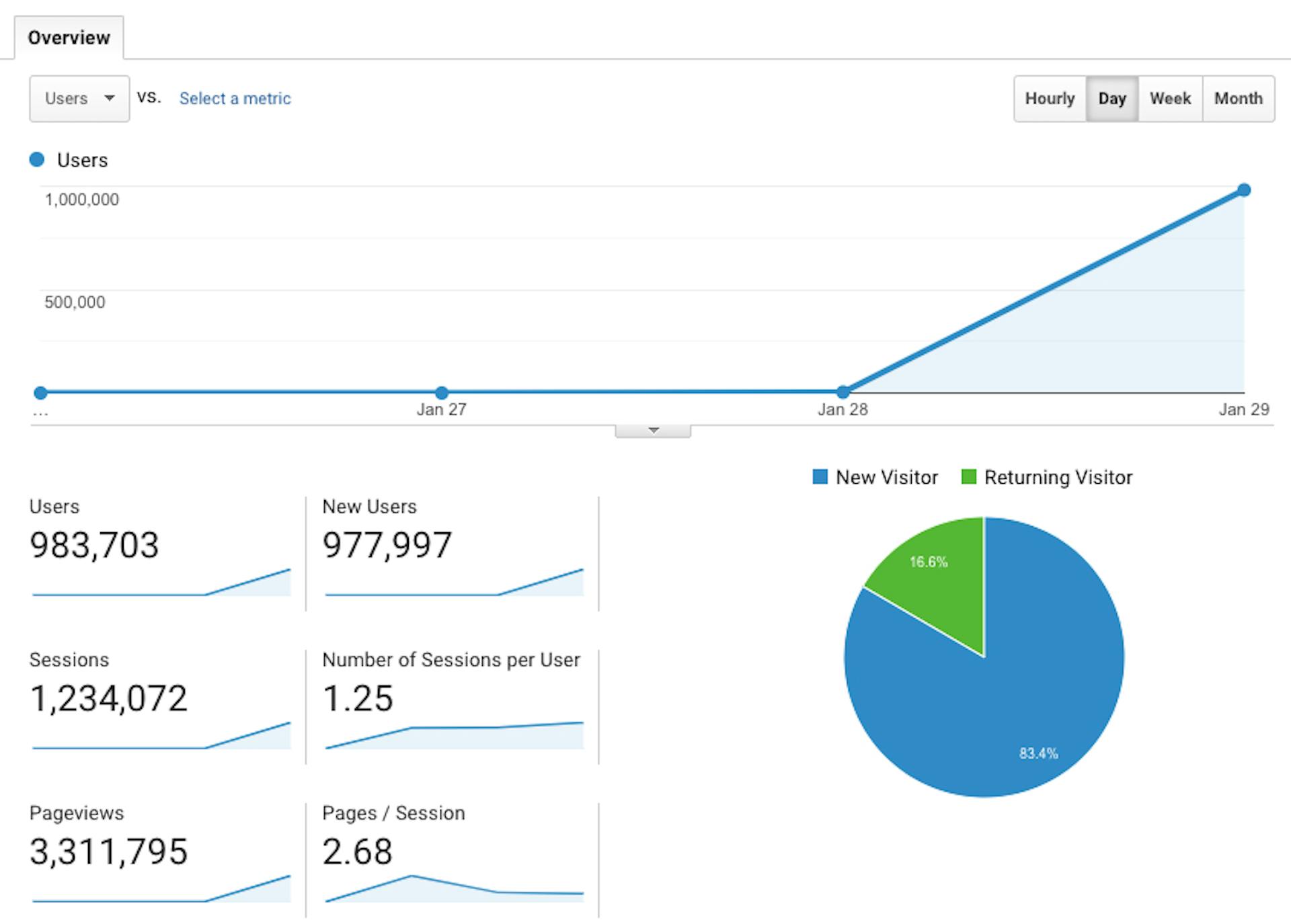 featured image - Launch a Website Within 2 Days For 1M Users With 0 Costs