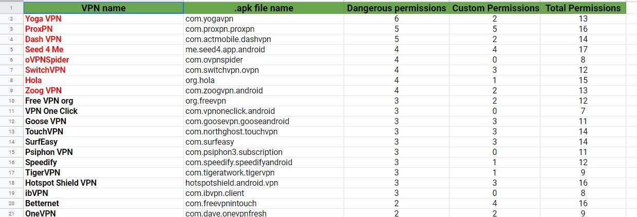featured image - Recent Study Reviews The Different Permissions Requested by Android VPN Apps: The Result Was…