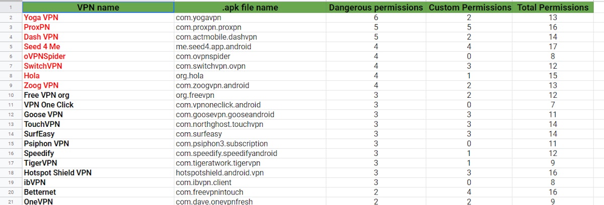 featured image - Recent Study Reviews The Different Permissions Requested by Android VPN Apps: The Result Was…