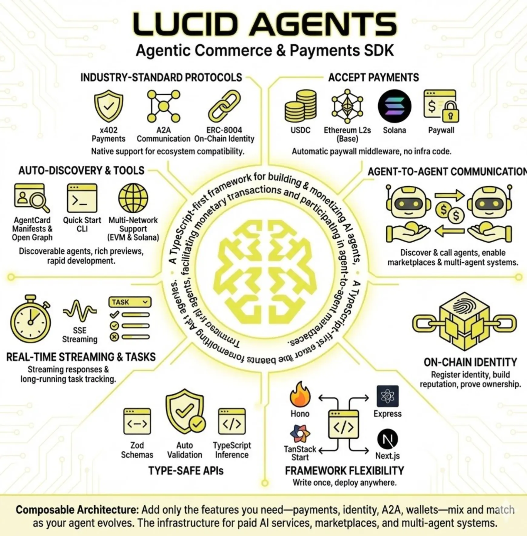 Not a Lucid Web3 Dream Anymore: x402, ERC-8004, A2A, and The Next Wave of  AI Commerce | HackerNoon