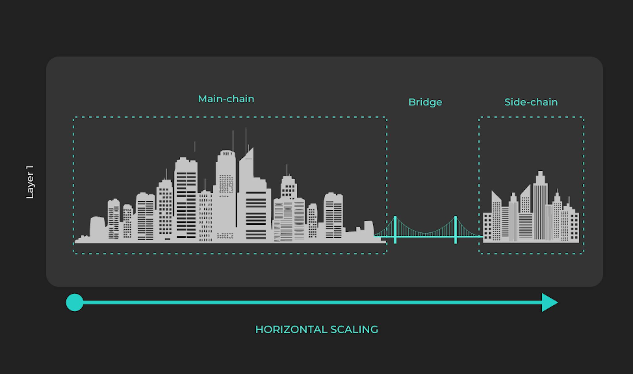 Main-chain e Said-chain conectadas pela ponte para ligar a moeda principal da Main-chain à Side-chain