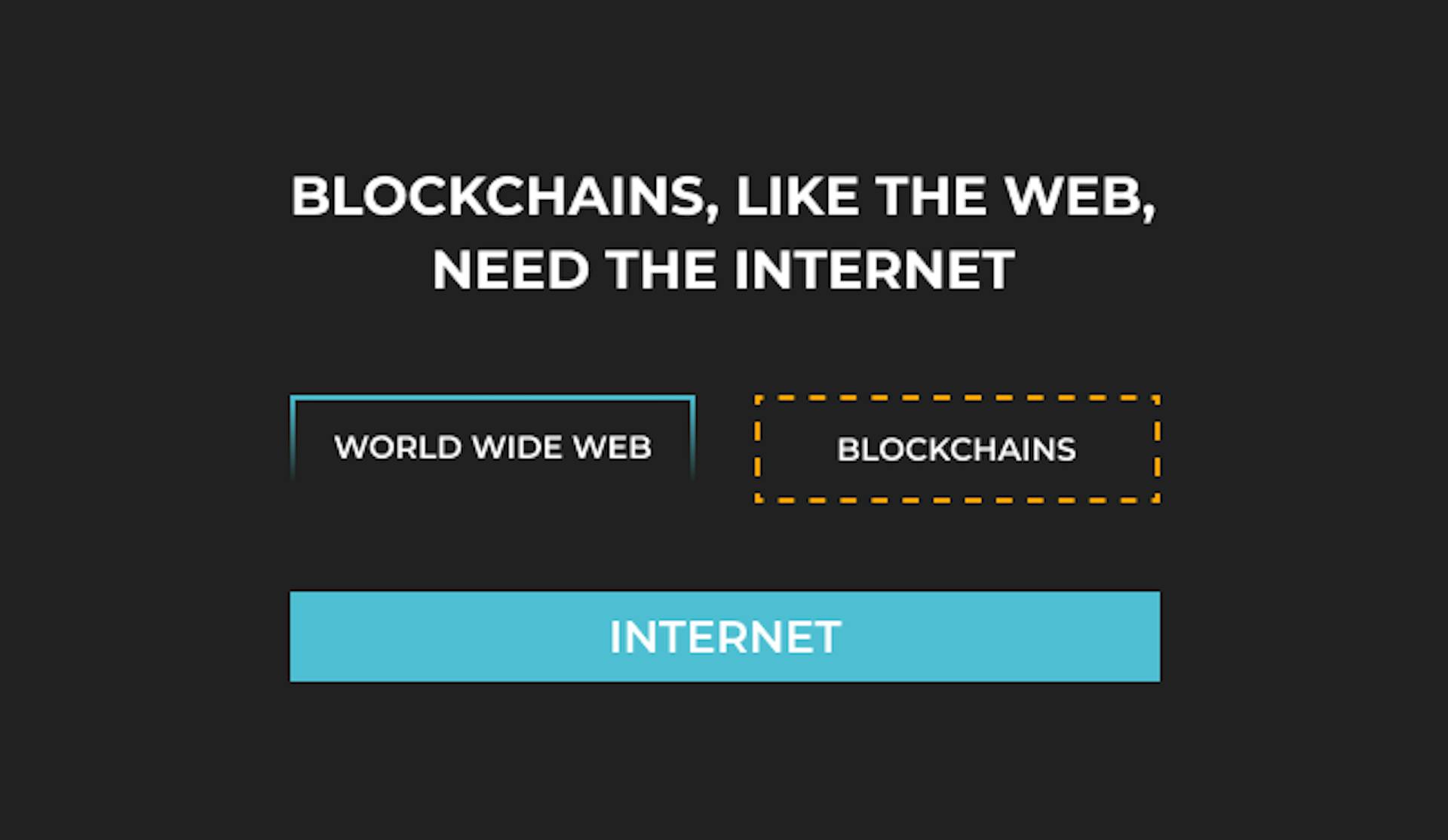 Blockchain como uma camada adicional acima da internet