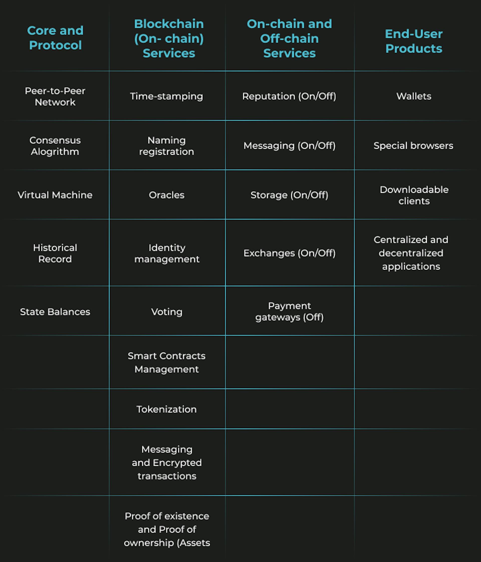 Primitivos de la tecnología blockchain