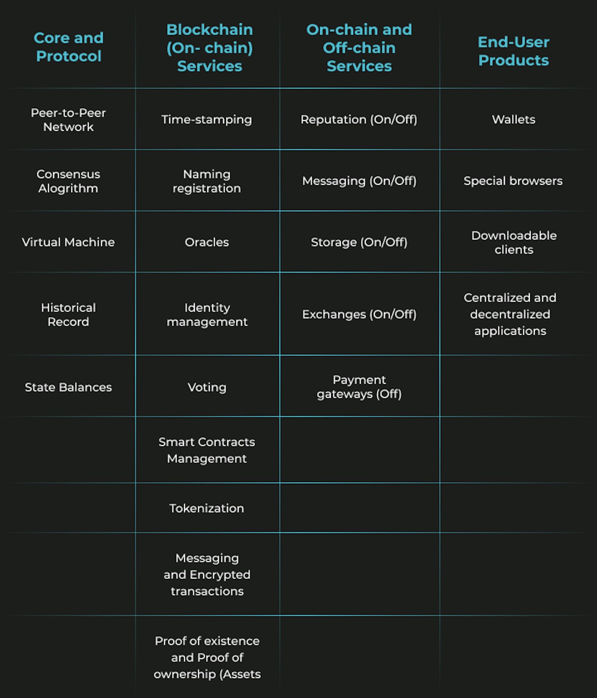 Primitivos da tecnologia blockchain