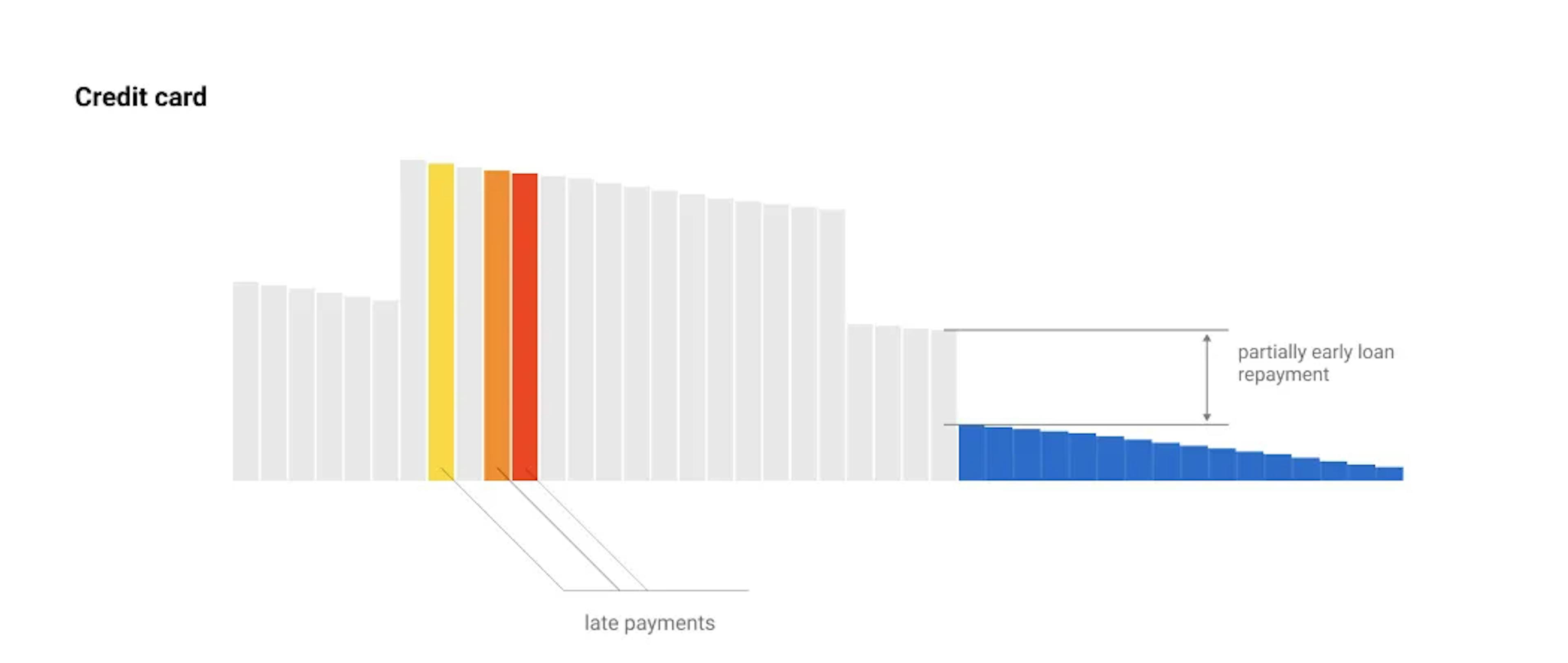 Credit card with early repayments