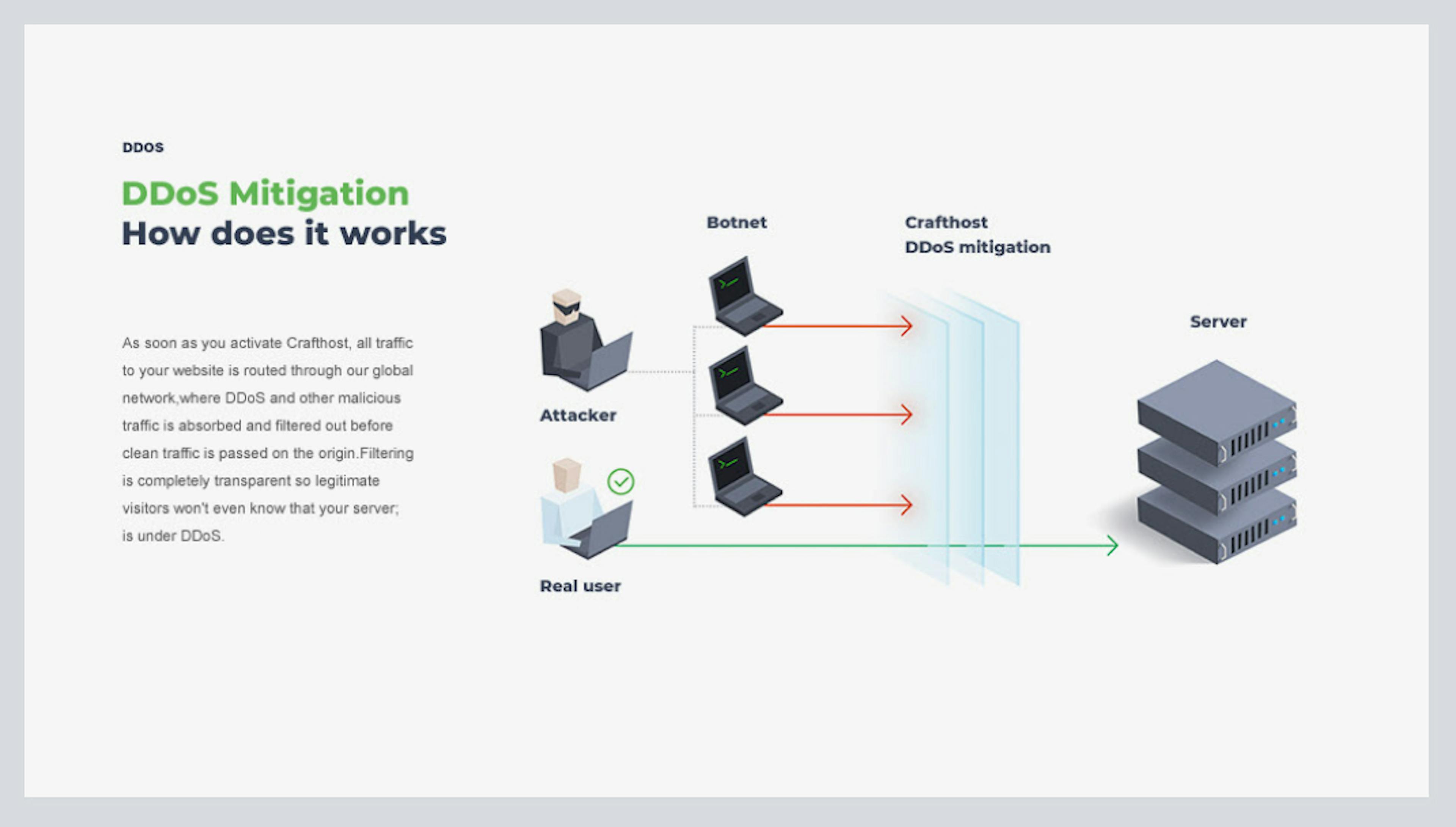 Here is an illustration on how hosting reduce harm caused by a DDoS attack.