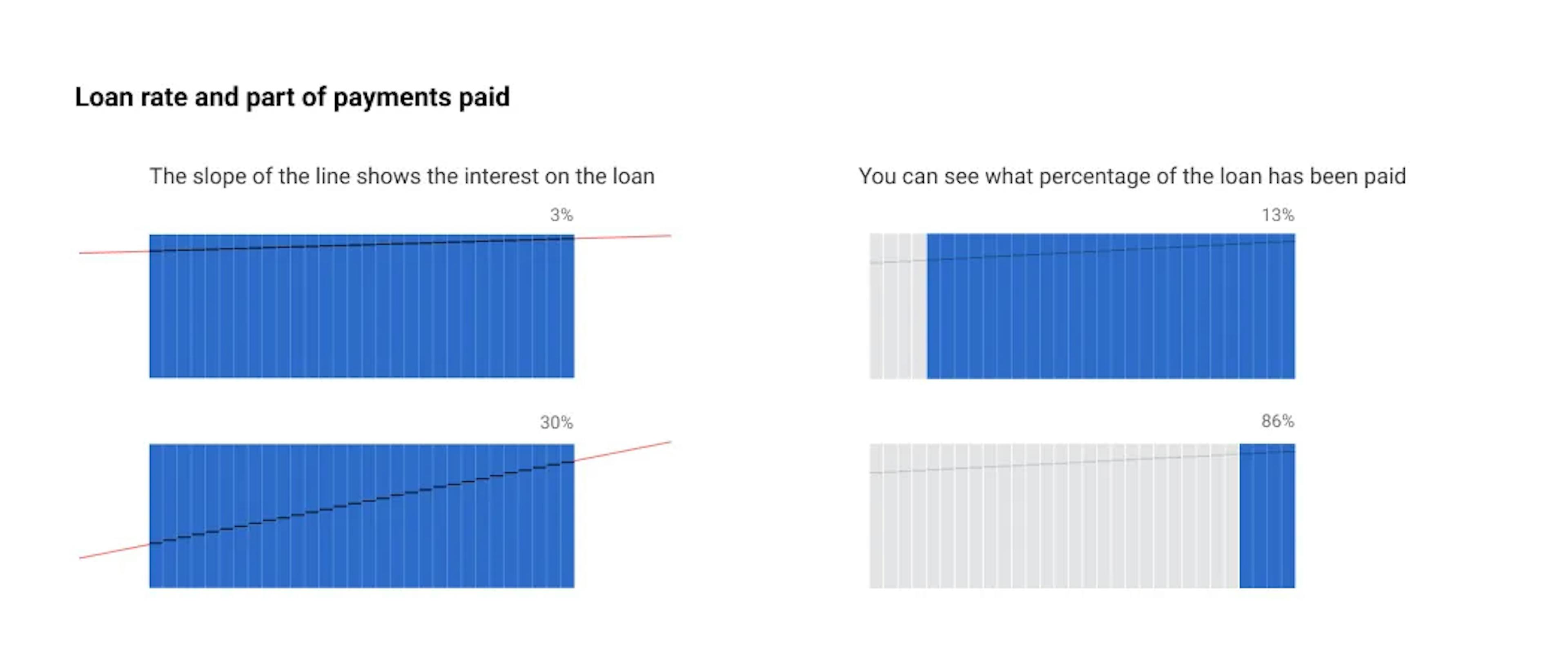 Loan rate and part of payments paid