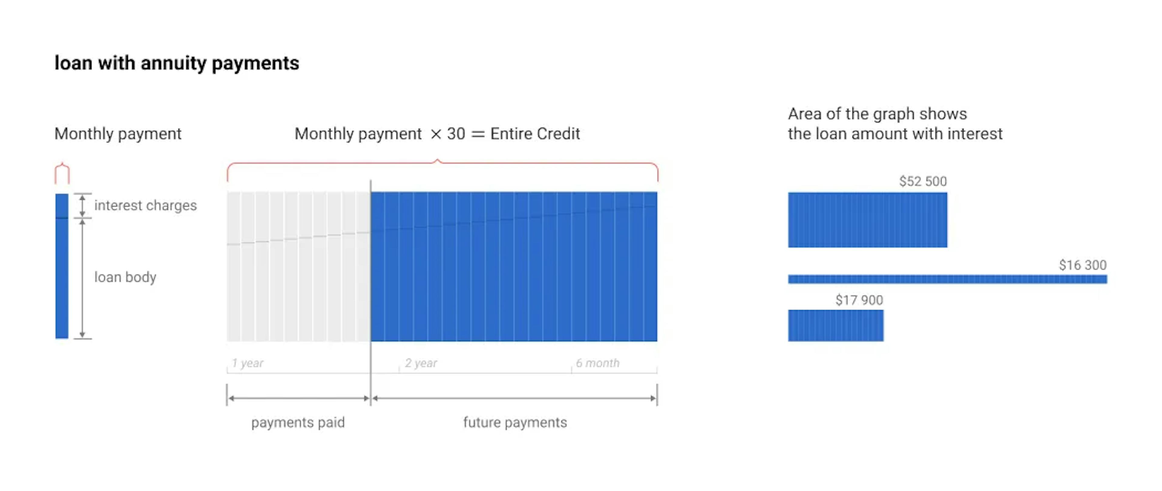 A regular loan with annuity payments without early repayments