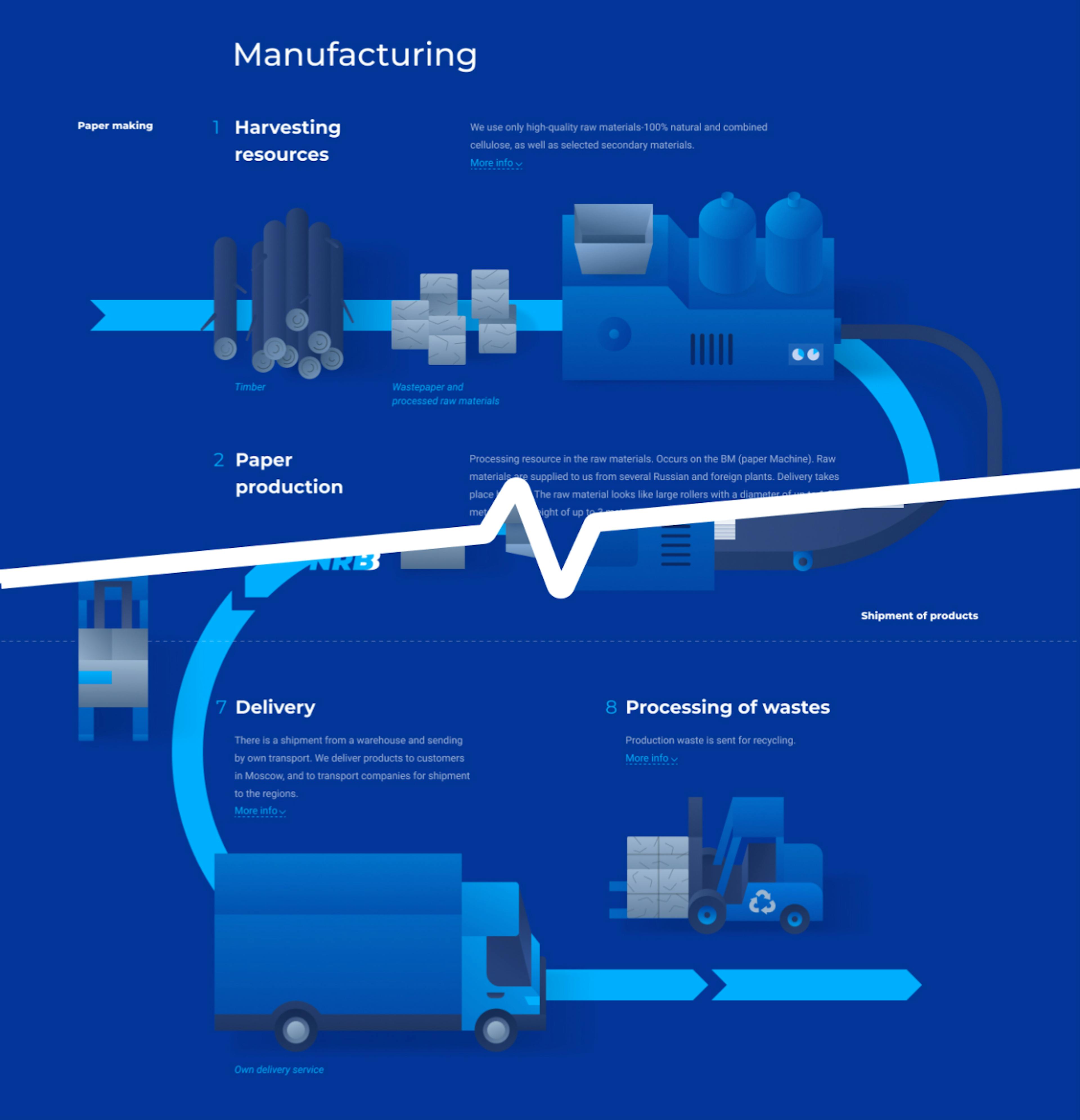 Illustration of the production process