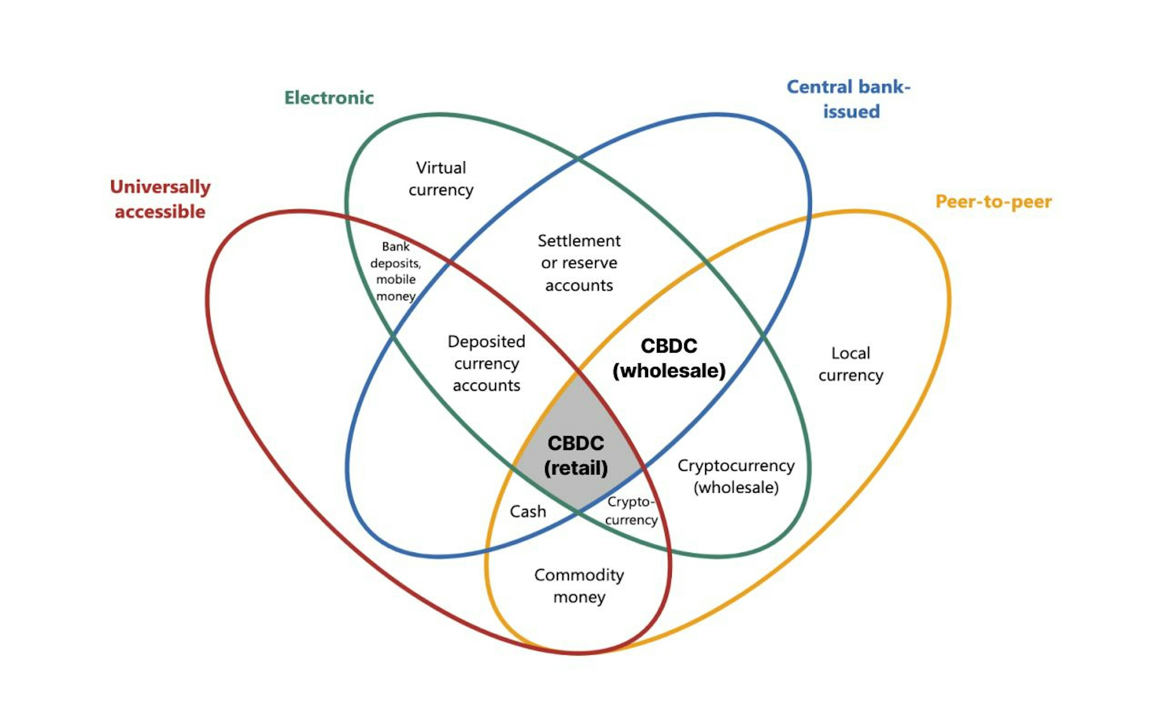 Types of money