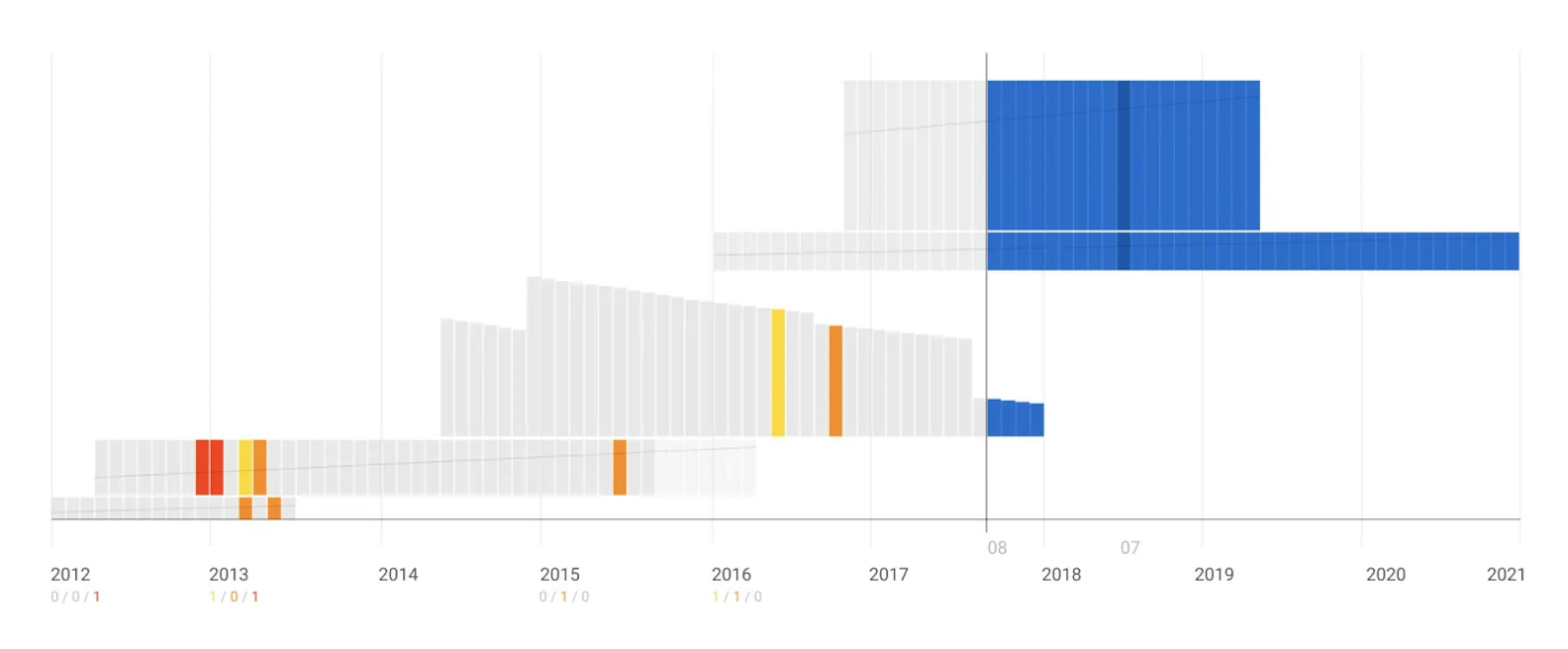 featured image - The Best Way to Visualize Someone's Credit History