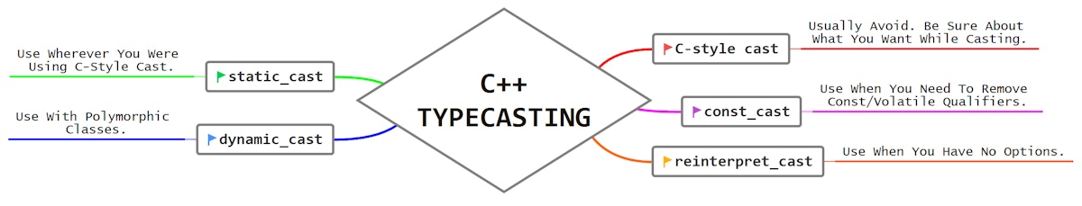 featured image - C++ Type Casting for C Developers