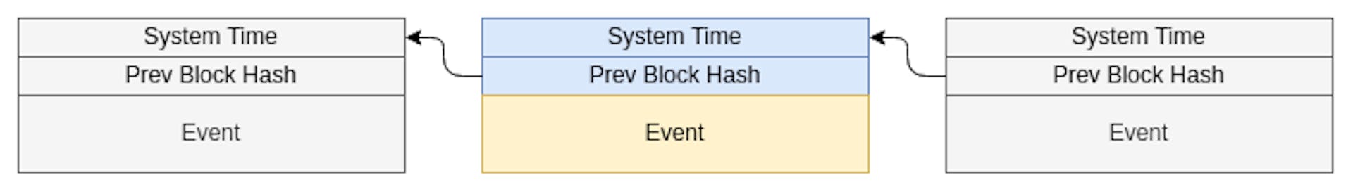 Cryptographic ledger