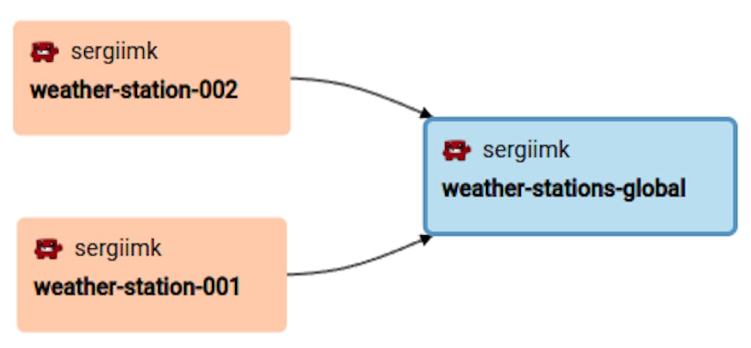 Data lineage view