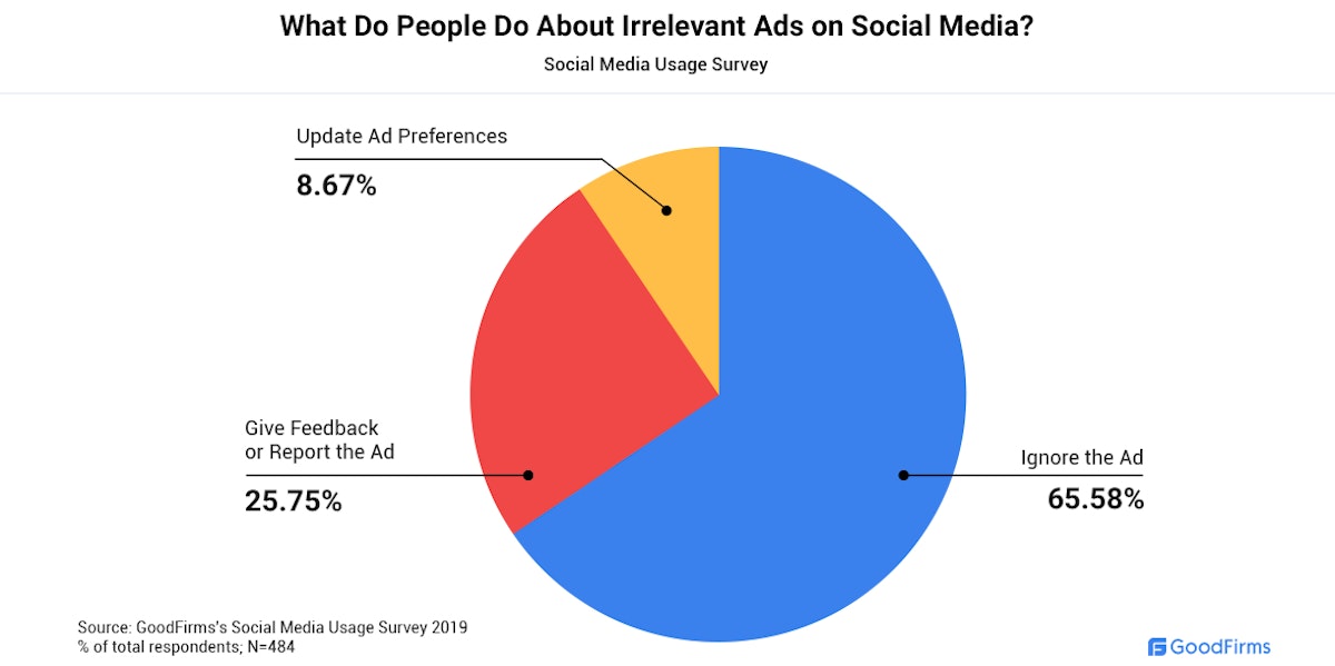 featured image - 65.58% of Daily Social Media Users Simply Ignore Irrelevant Ads, says A New Survey