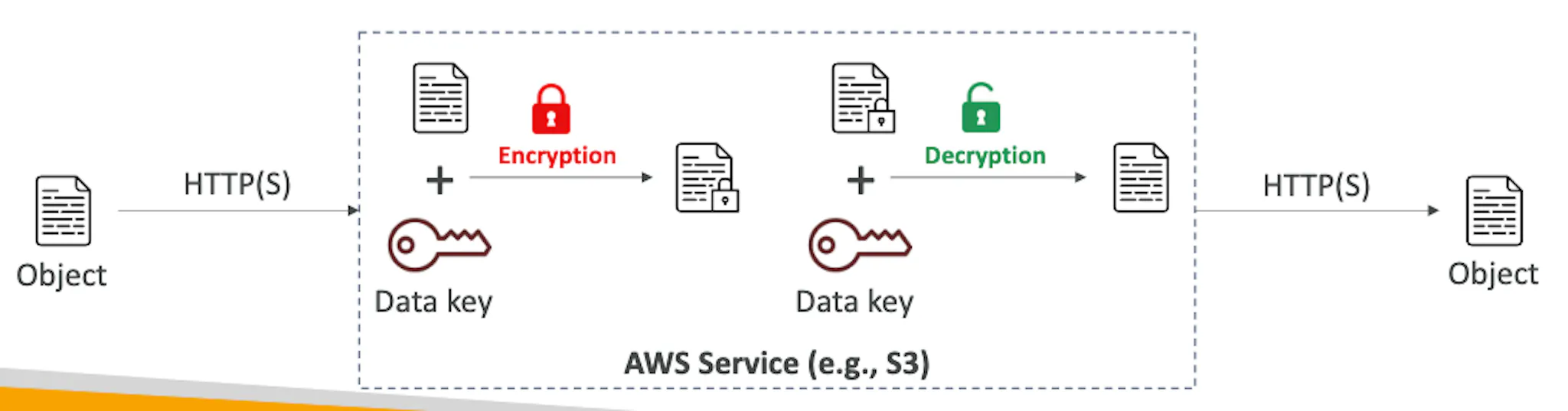 Diagram showing Server Side Encryption Flows. Credit: Stephane Maarek
