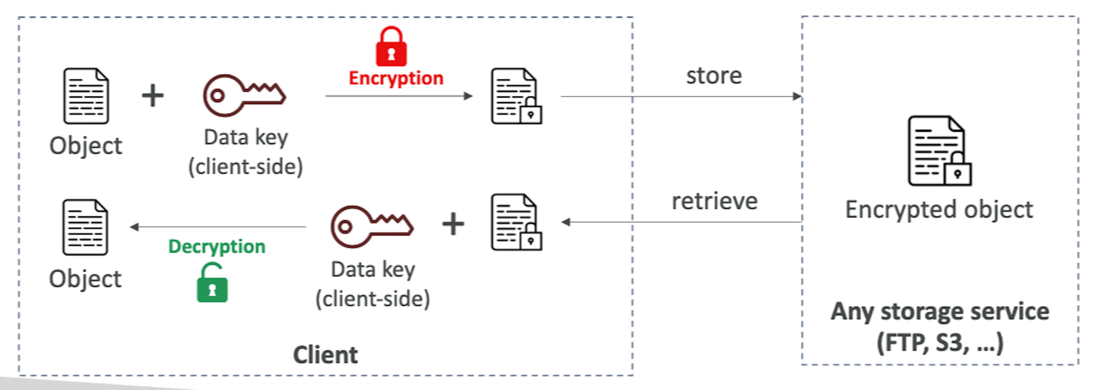 Diagram showing Client Side Encryption Flows. Credit: Stephane Maarek