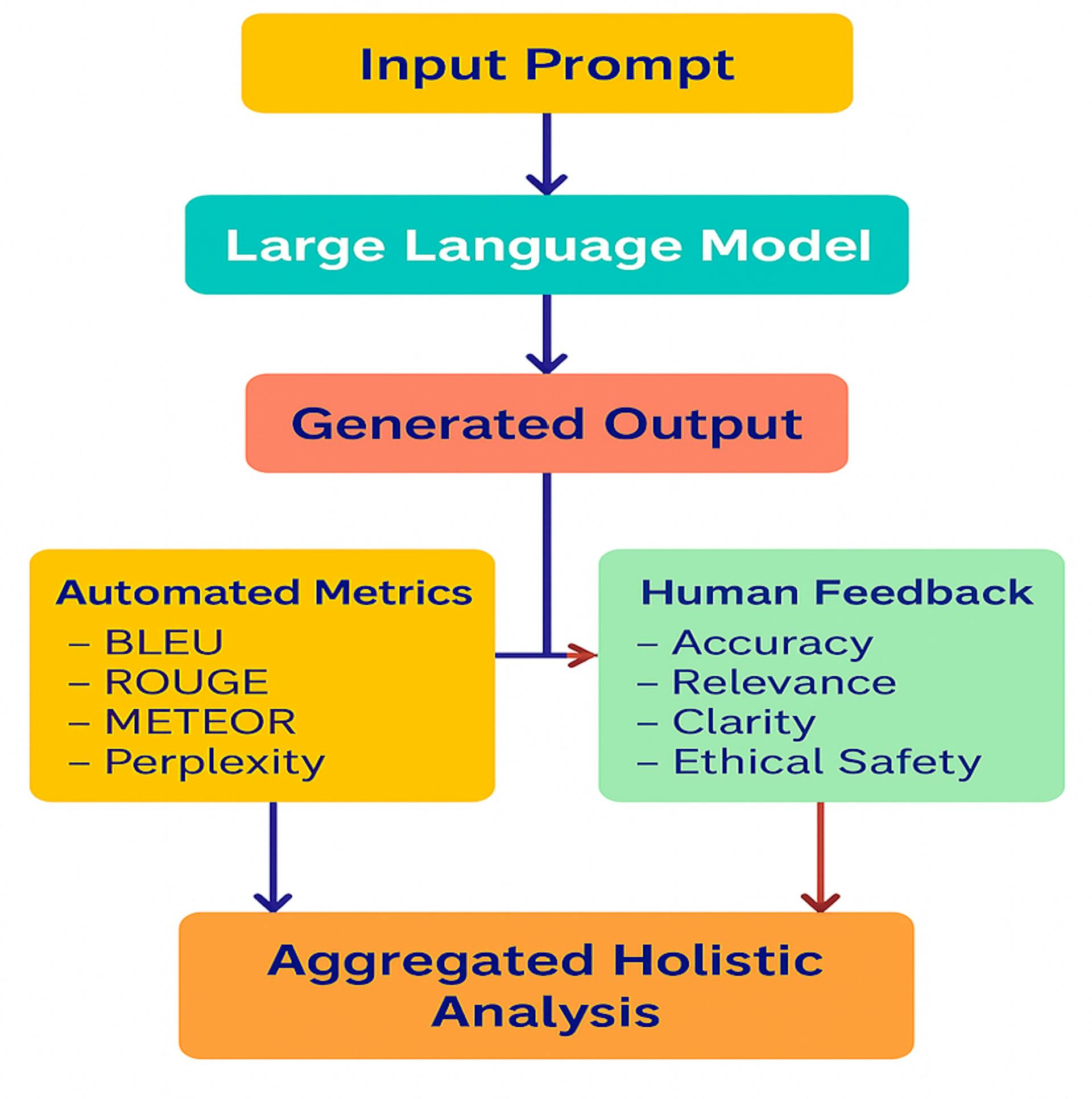 Figure 1: Holistic LLM Evaluation Pipeline
