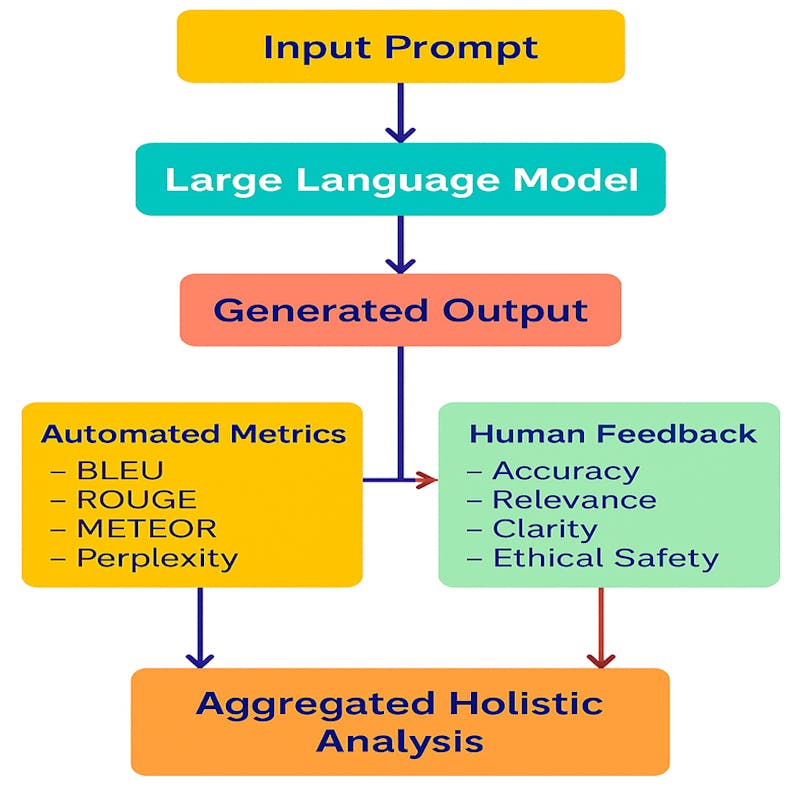 Figure 1: Holistic LLM Evaluation Pipeline